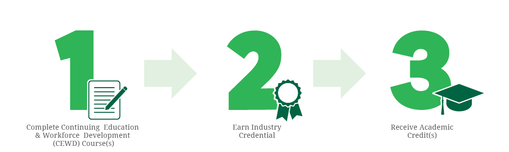 1. Complete Continuing Education Course(s), 2. Earn Industry Credential, 3. Receive Academic Credit(s)