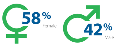 Female to Male percents