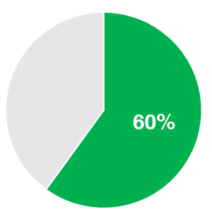 60Percent