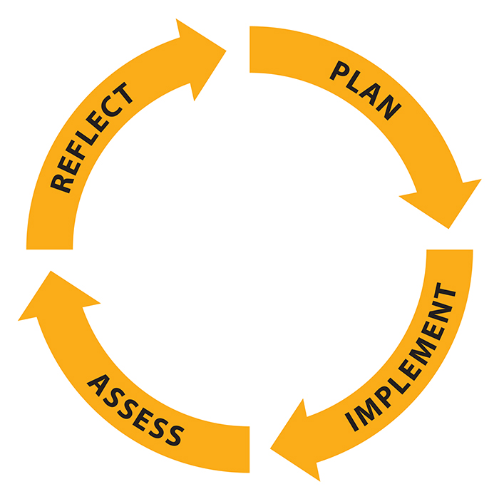 An image illustrating the Continuous Improvement Cycle.  It is a circular flow represented by four large, yellow, curved arrows labeled clockwise:  PLAN (top right), IMPLEMENT (bottom right), ASSESS, (bottom left), and REFLECT (top left). The arrows indicate a continuous, cyclical process.