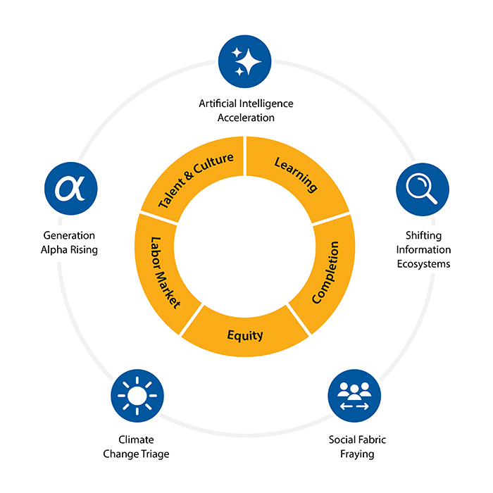 An infographic depicting a future-ready planning framework. At the center is a circle with five inner segments representing the five domains of excellence labeled, clockwise from top: Talent and Culture, Learning, Completion, Equity, and Labor Market. Surrounding the central circle, there are five future forces, each represented by a blue icon: Artificial Intelligence Acceleration (top, represented by a sparkling star icon), Shifting Information Ecosystems (right, represented by a magnifying glass icon), Social Fabric Fraying (bottom right, represented by a group of people with bidirectional arrows), Climate Change Triage (bottom left, represented by a sun icon), and Generation Alpha Rising (left, represented by the Greek letter alpha).